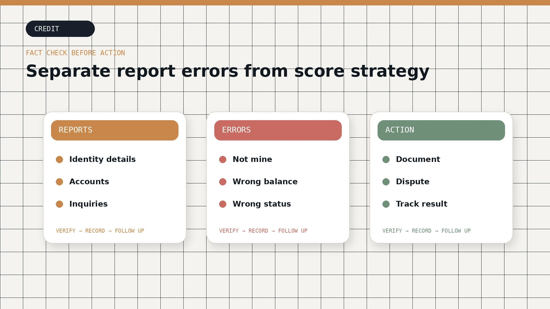 A three-stage credit review diagram for reports, errors, and documented action