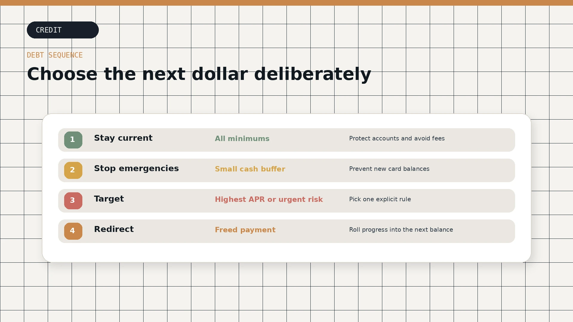 A four-step debt repayment sequence covering current minimums, emergency cash, a target balance, and payment rollover