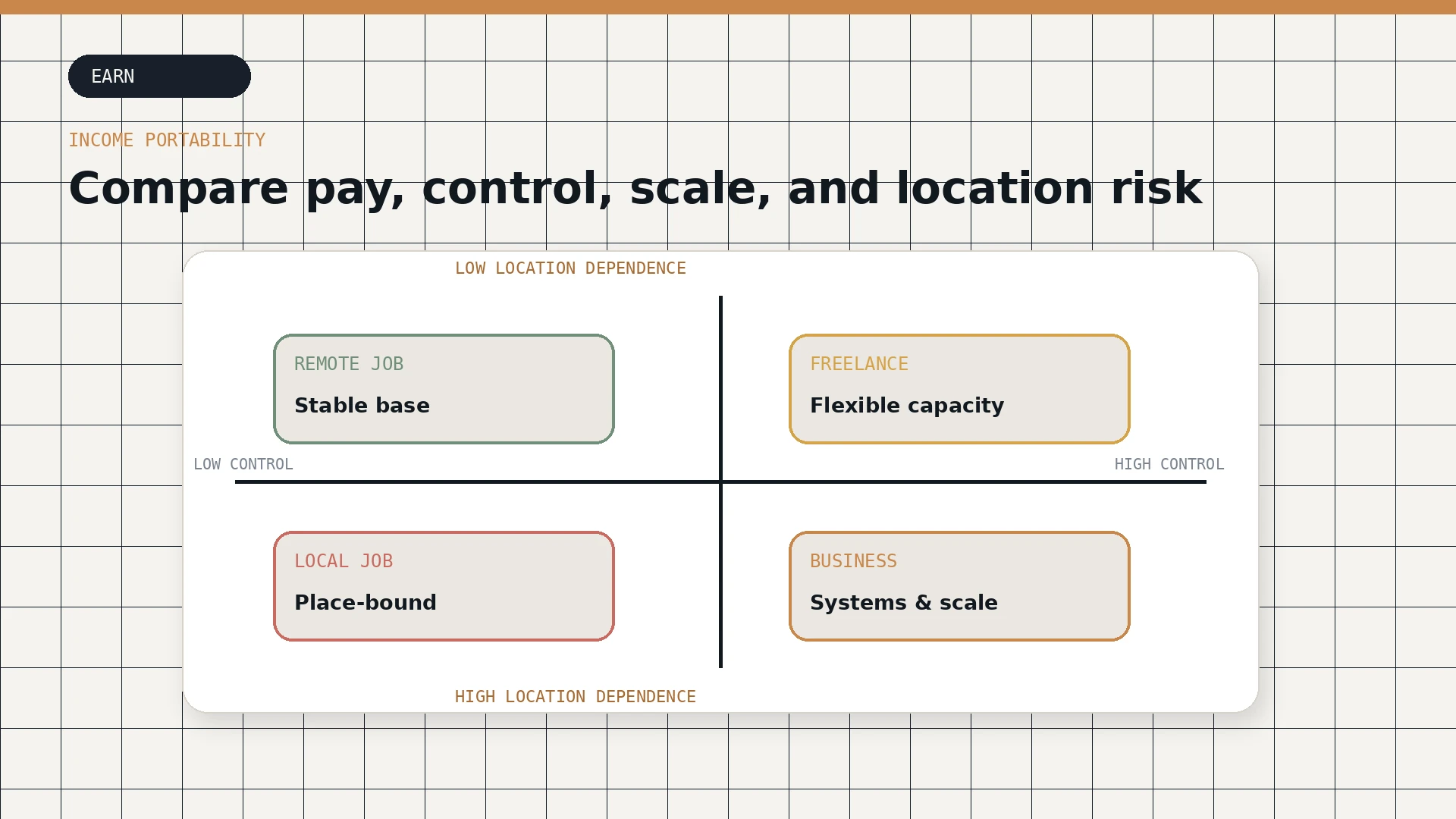 A four-quadrant matrix comparing remote jobs, freelance work, local employment, and business systems