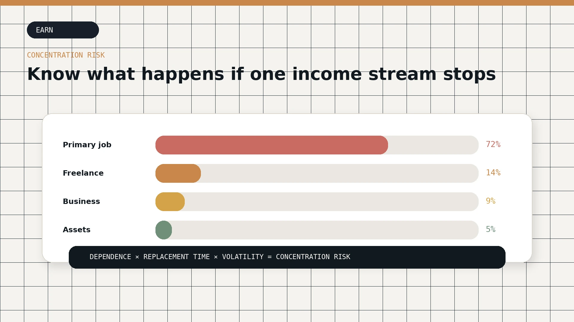A concentration chart showing one dominant income source and three smaller independent streams
