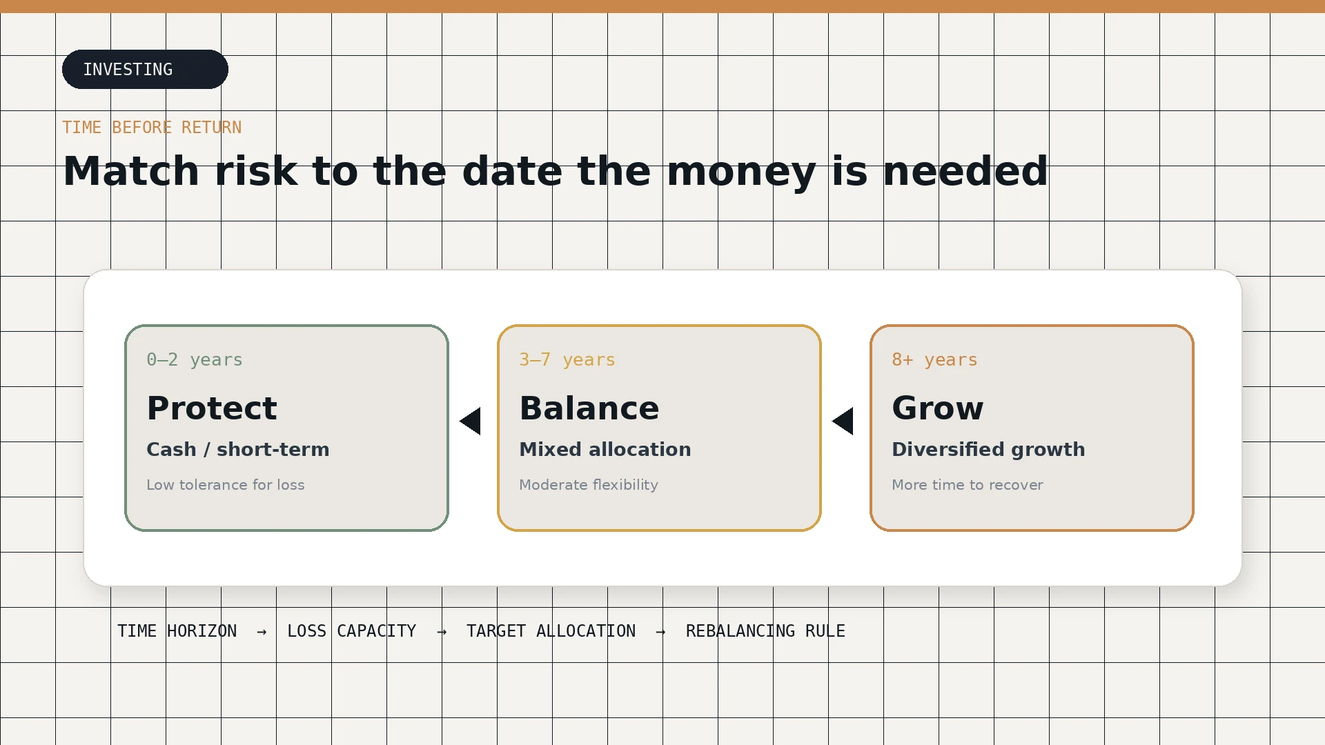 A three-part allocation timeline showing protect, balance, and grow stages for different time horizons
