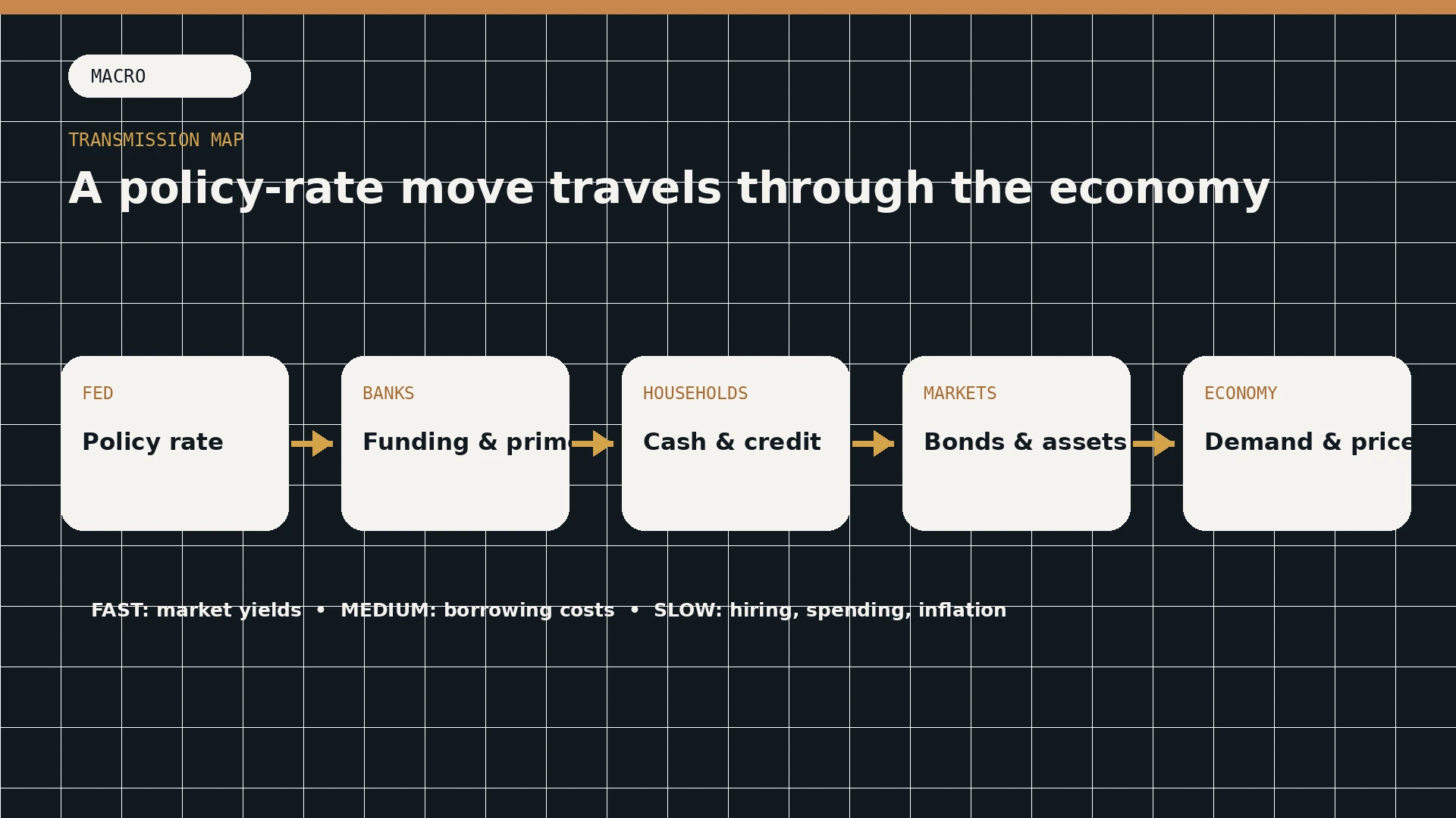 A five-stage monetary-policy transmission map from the Federal Reserve through banks, households, markets, and the economy