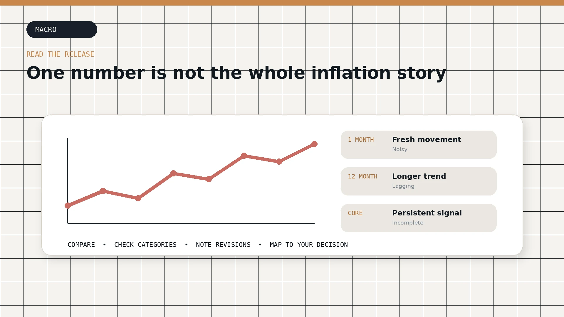 An inflation trend chart beside cards for one-month, 12-month, and core measures