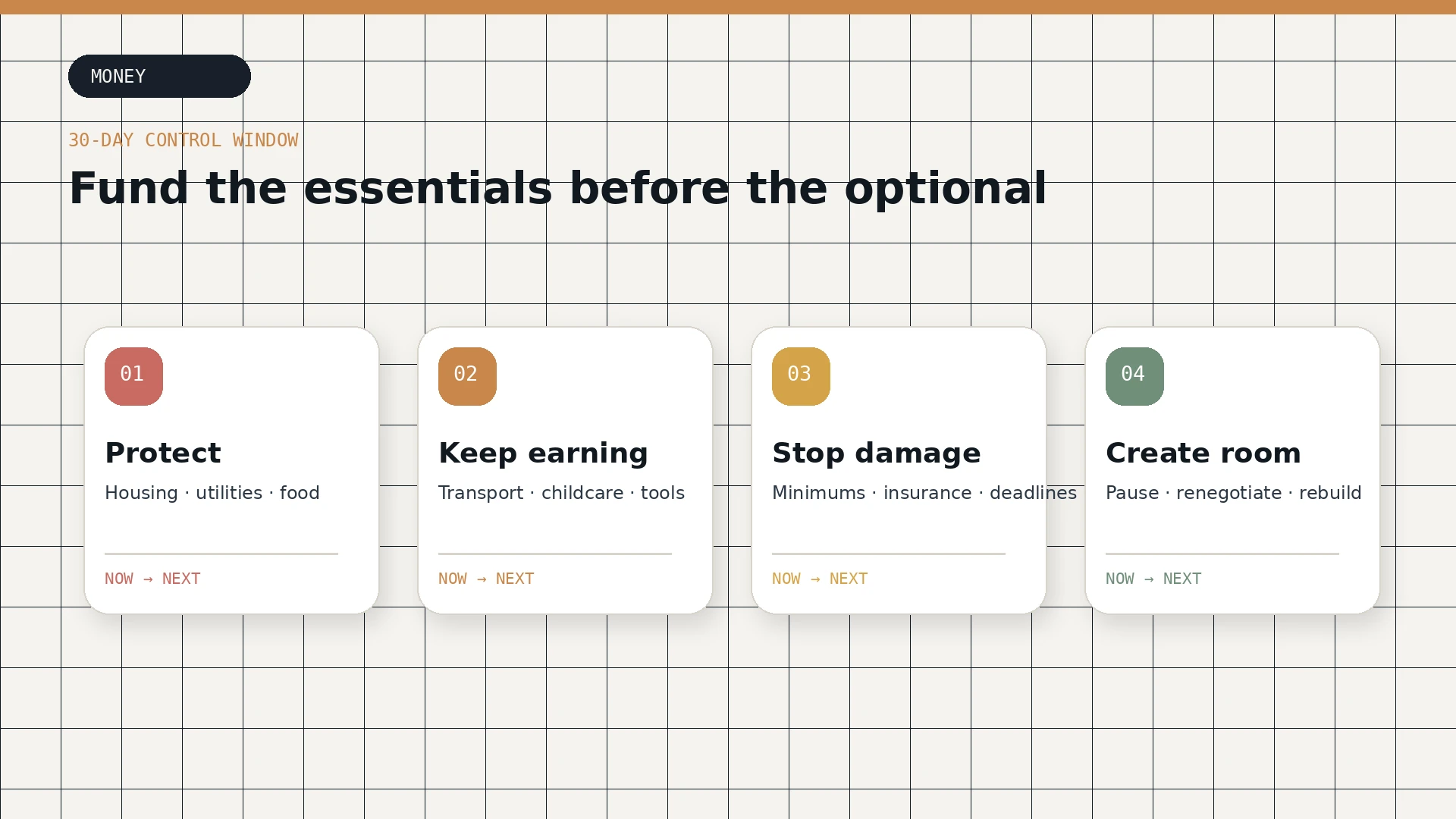 A four-step cash-flow triage diagram ranking essentials, earning capacity, damage prevention, and room to rebuild