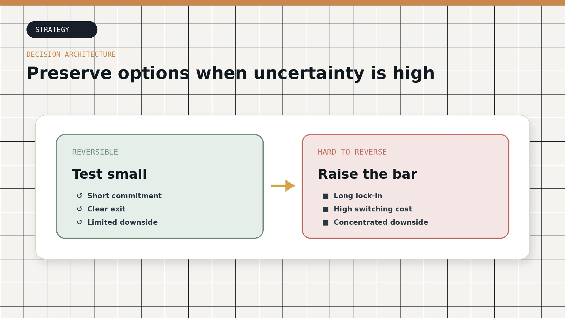 A side-by-side decision diagram contrasting reversible tests with high-lock-in commitments